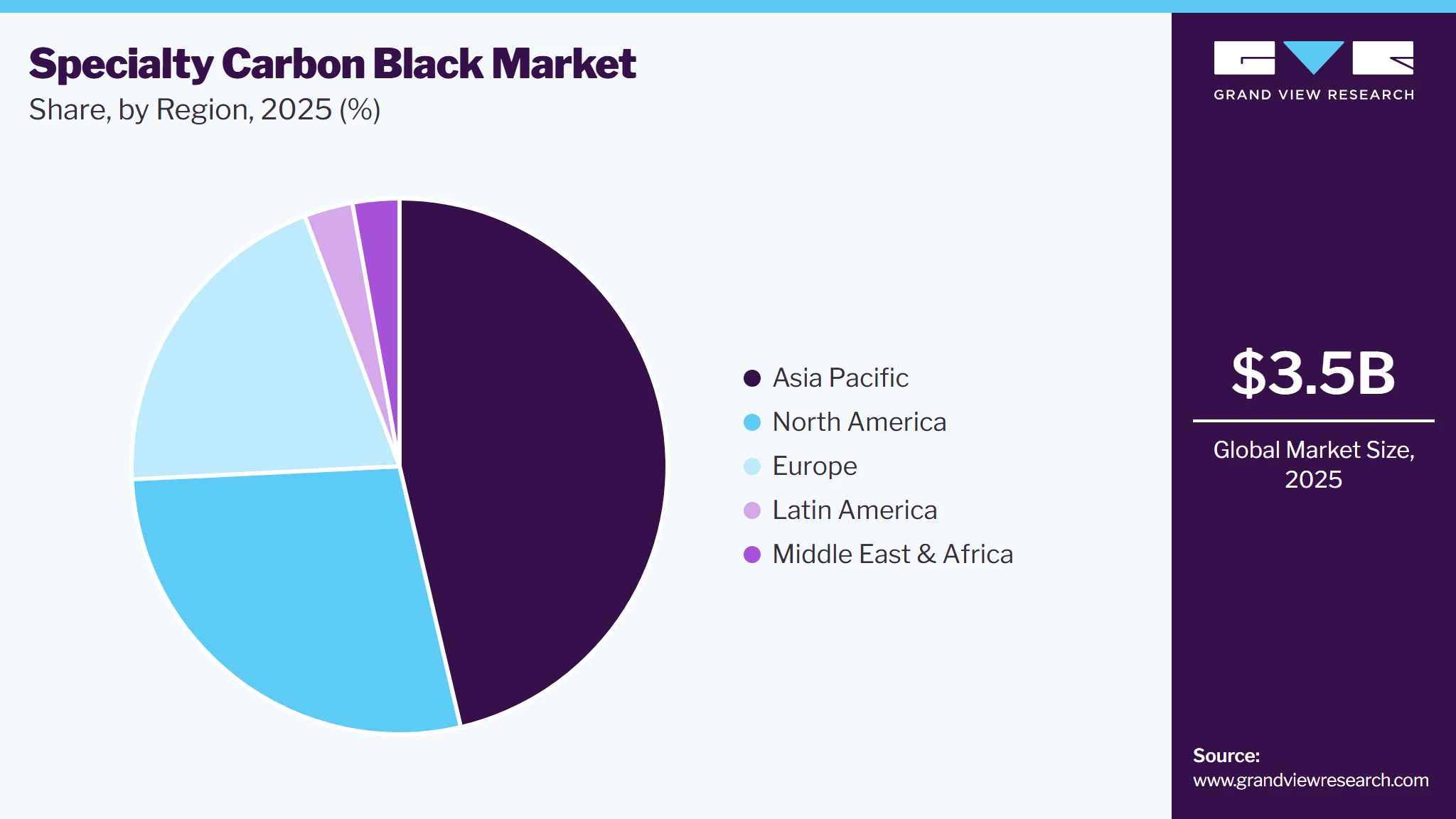 Specialty Carbon Black Market Share