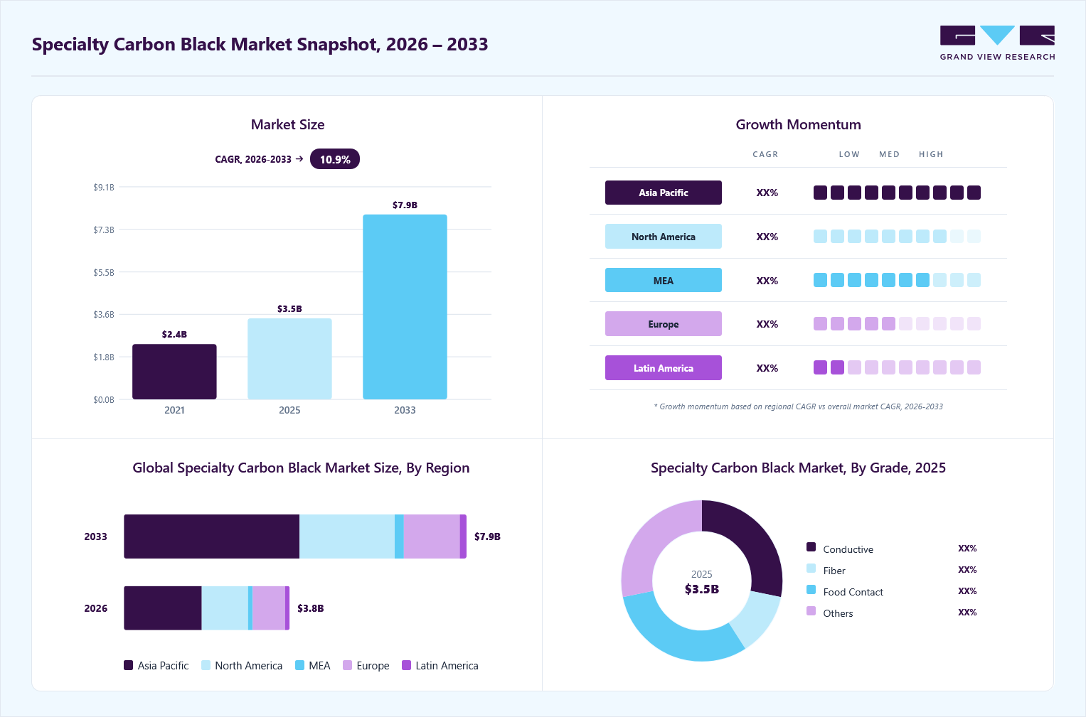Specialty carbon black market overview: Grand View Research estimates the global market size at USD 3.5 billion in 2025, projected to grow from USD 3.8 billion in 2026 to USD 7.9 billion by 2033 at a 10.9% CAGR, with regional growth momentum.