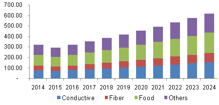 U.S. specialty carbon black market revenue by grade, 2014 - 2024 (USD Million)