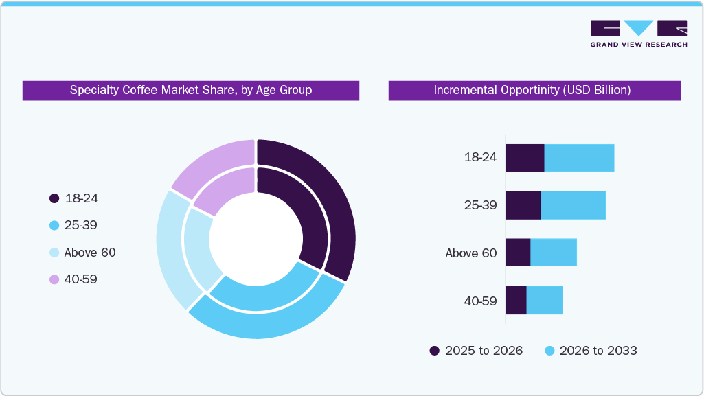 Specialty Coffee Market Share, by Age Group