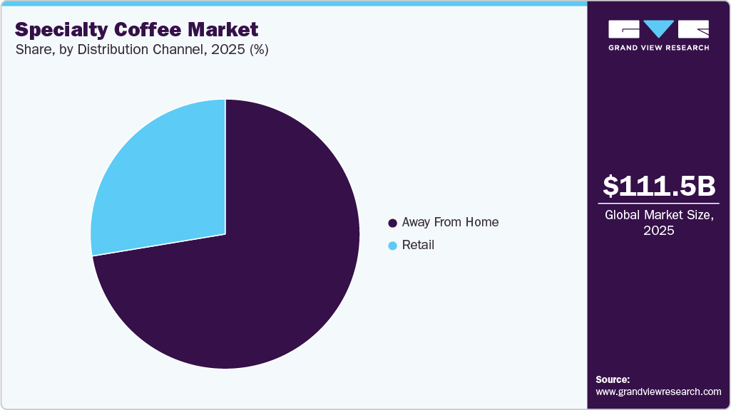 Specialty Coffee Market Share