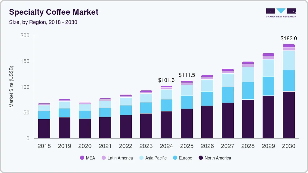 Specialty Coffee Market Size Share Growth Report 2030