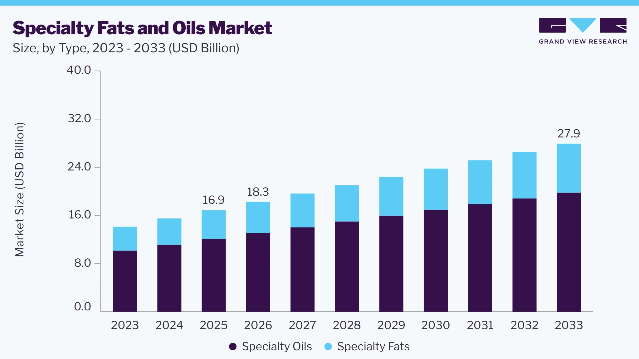 Specialty fats and oils market size and growth forecast (2023-2033)