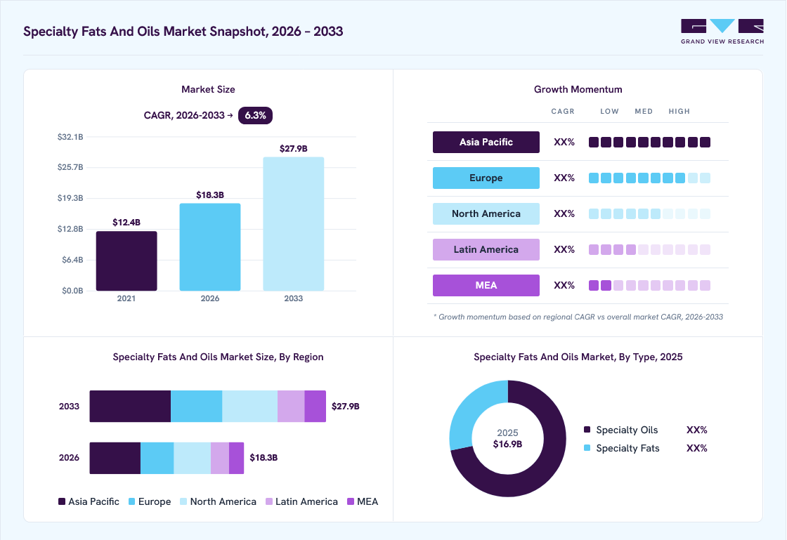 Specialty fats and oils market overview: Grand View Research estimates the global market size at USD 16.9 billion in 2025, projected to grow from USD 18.3 billion in 2026 to USD 27.9 billion by 2033 at a 6.3% CAGR, with regional growth momentum.