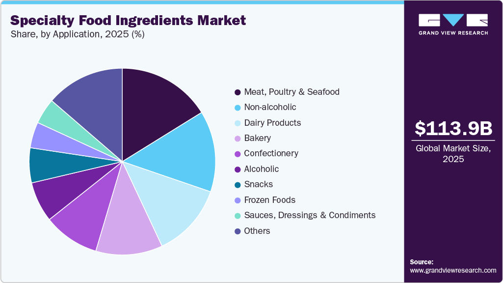 Specialty Food Ingredients Market Share Specialty Food Ingredients Market Share