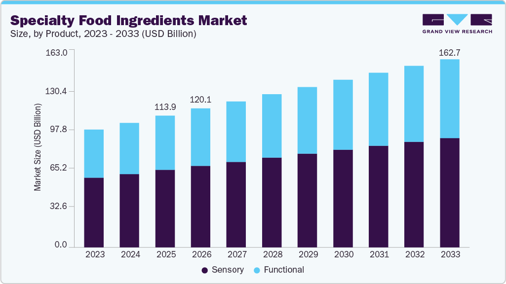 Specialty food ingredients market size and growth forecast (2023-2033) Specialty food ingredients market size and growth forecast (2023-2033)