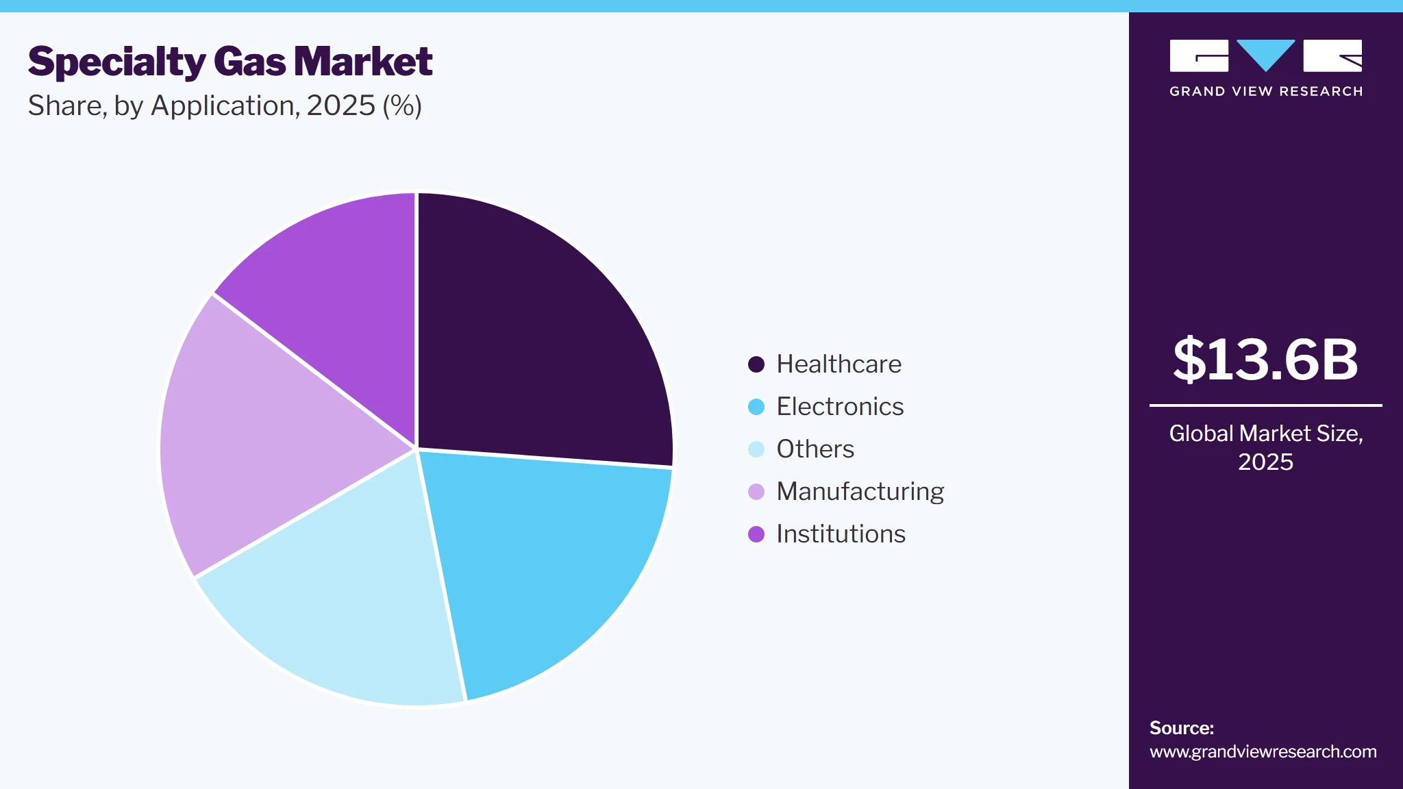 Specialty Gas Market Share