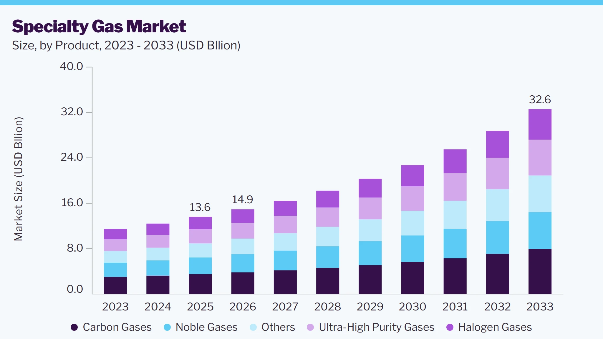 Specialty gas market size and growth forecast (2023-2033)