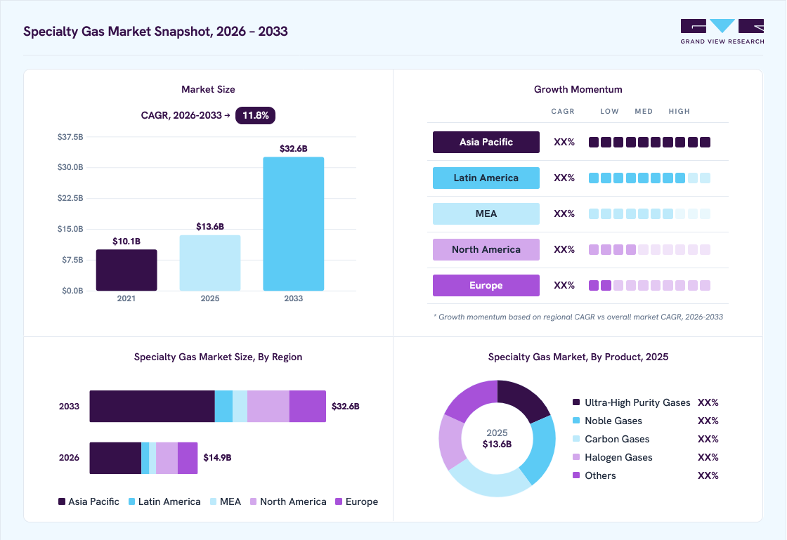 Specialty gas market overview: Grand View Research estimates the global market size at USD 13.6 billion in 2025, projected to grow from USD 14.9 billion in 2026 to USD 32.6 billion by 2033 at a 11.8% CAGR, with regional growth momentum.