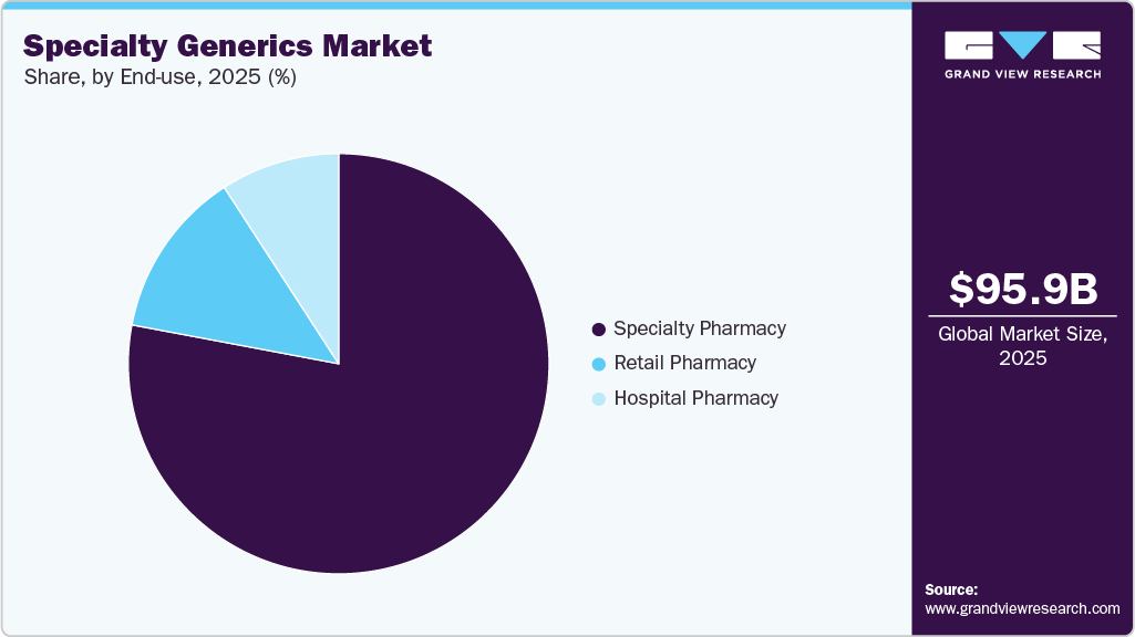 Specialty Generics Market Share Specialty Generics Market Share