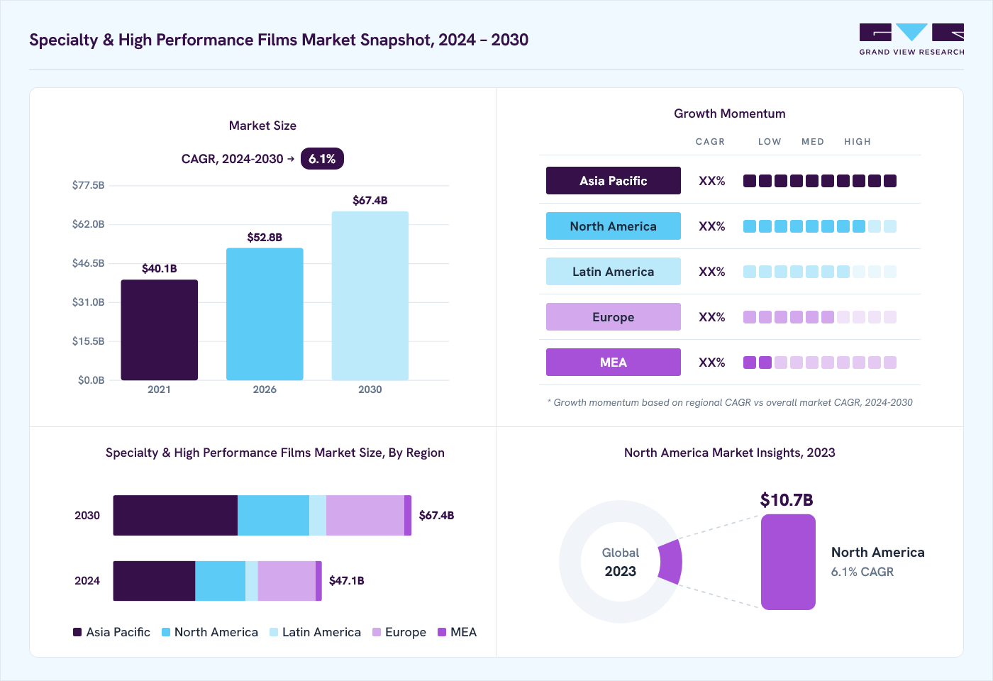 Specialty & high performance films market overview: Grand View Research estimates the global market size at USD 44.6 billion in 2023, projected to grow from USD 52.8 billion in 2026 to USD 67.4  billion by 2030 at a 6.1% CAGR, with regional growth momentum.