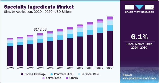 U.S. Specialty Ingredients Market revenue by application, 2012 - 2022 (USD Million)