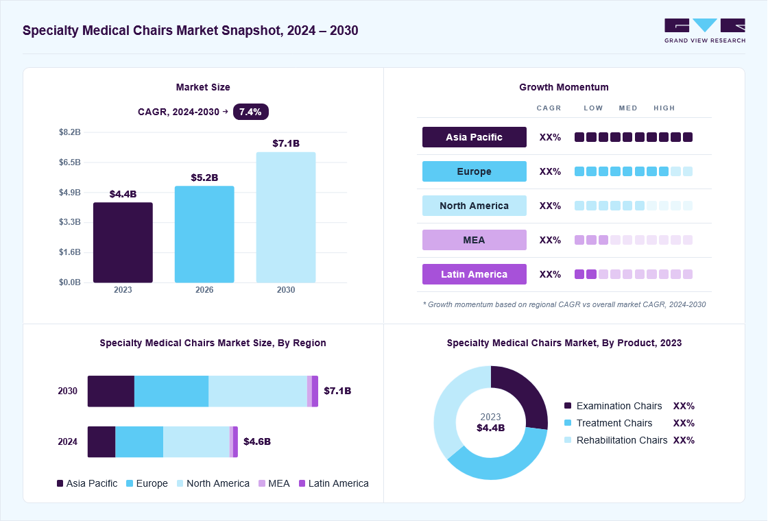 Specialty medical chairs market overview: Grand View Research estimates the global market size at USD 4.4 billion in 2023, projected to grow from USD 5.2 billion in 2026 to USD 7.0 billion by 2030 at a 7.4% CAGR, with regional growth momentum.