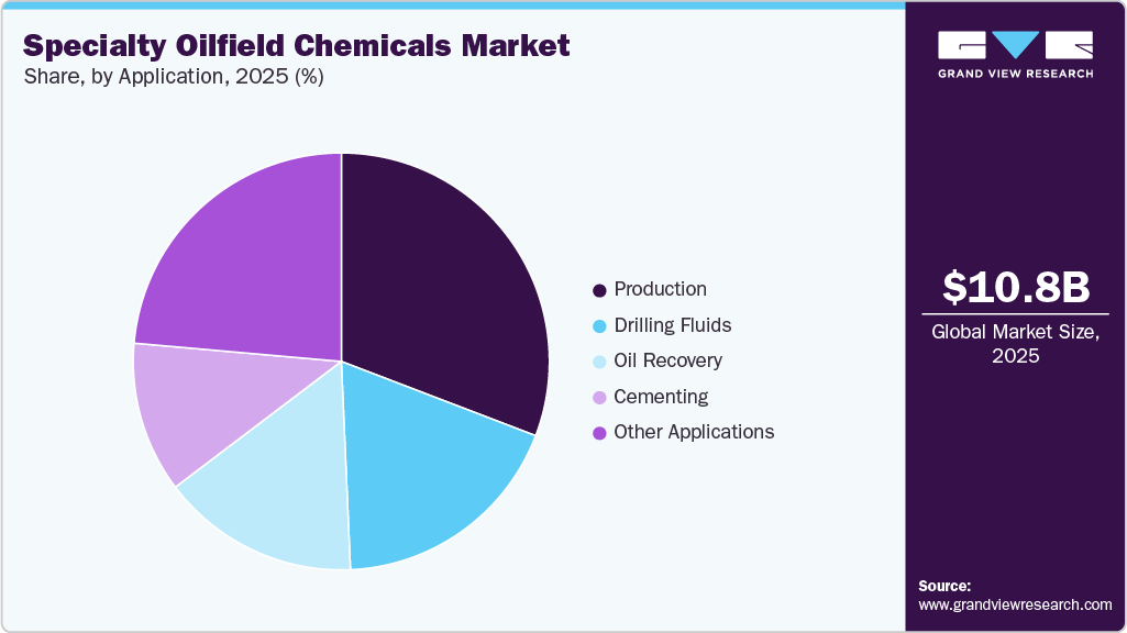 Specialty Oilfield Chemicals Market Share