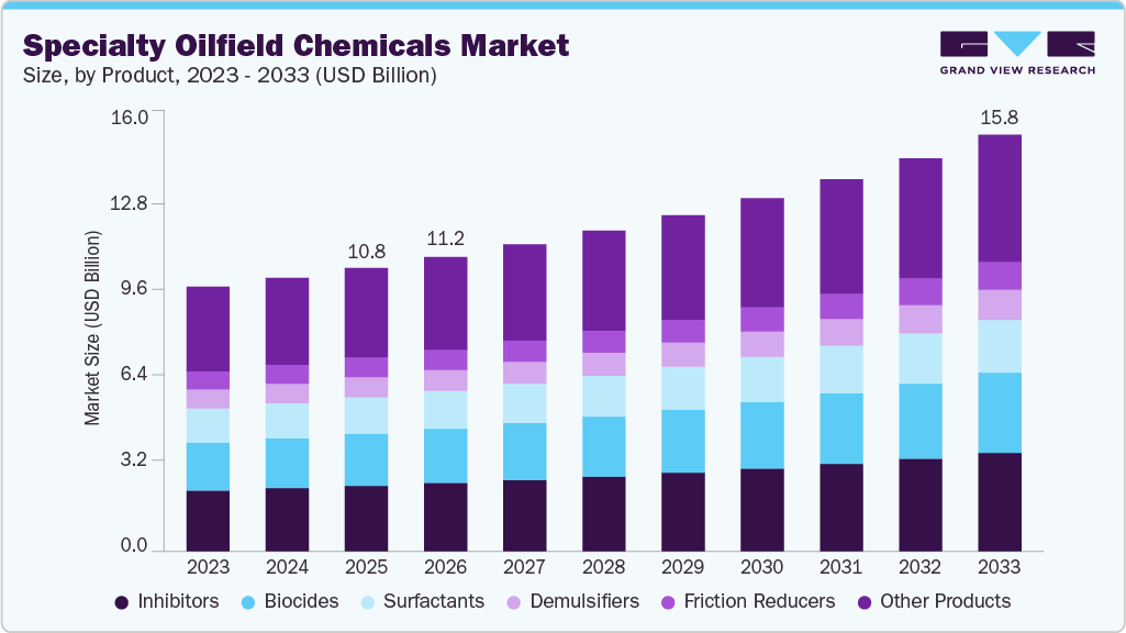 Specialty oilfield chemicals Market Size Report, 2026-2033