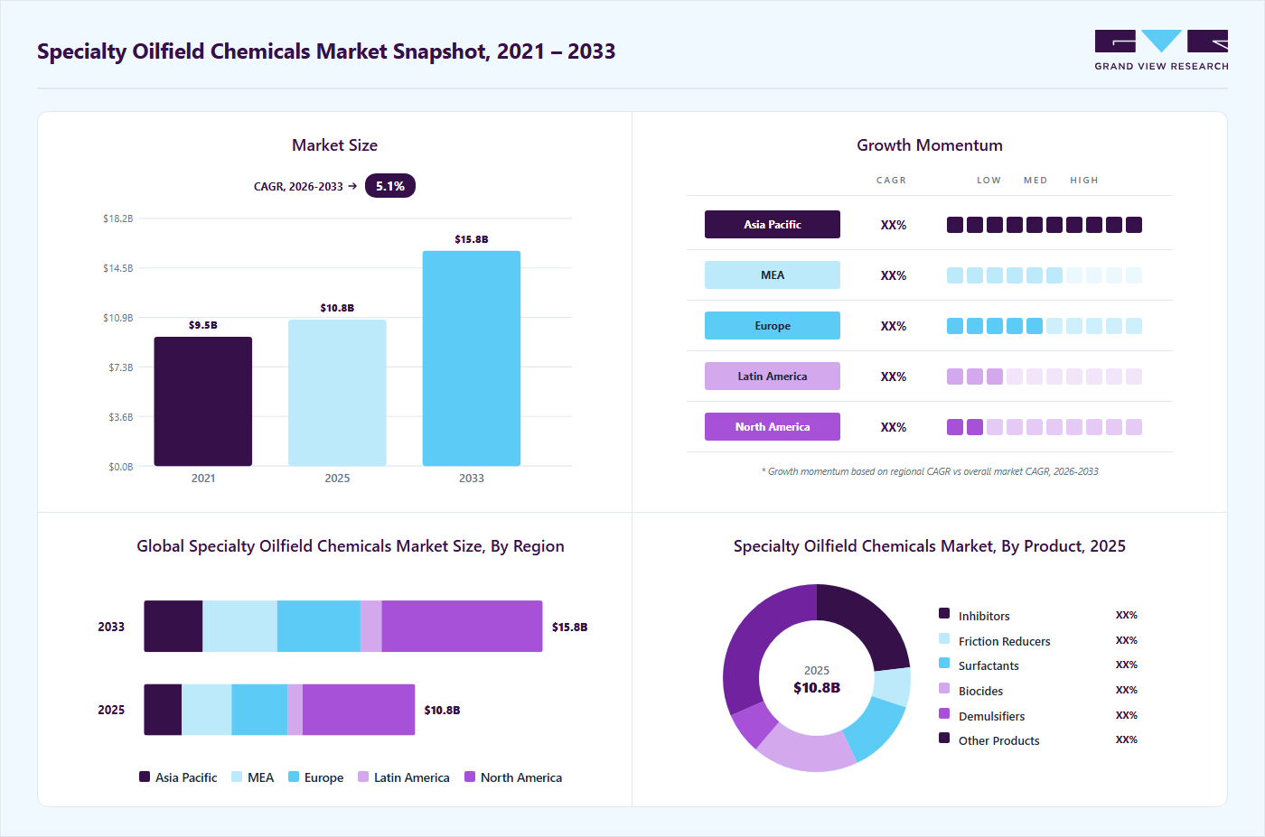 Specialty oilfield chemicals market overview highlighting global market size in 2025 (USD 10.8 Billion), revenue forecast for 2033 (USD 15.8 Billion), growth trends (CAGR 5.1% from 2026 to 2033), and regional growth momentum