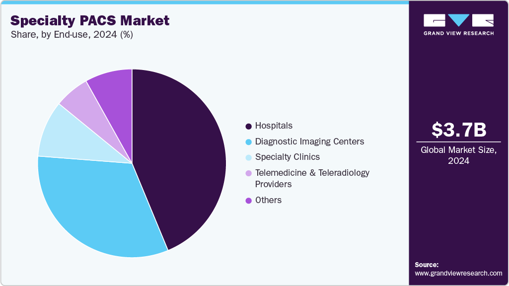 Specialty Picture Archiving And Communication System Market Share