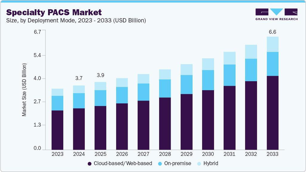 Specialty picture archiving and communication system market size and growth forecast (2023-2033)