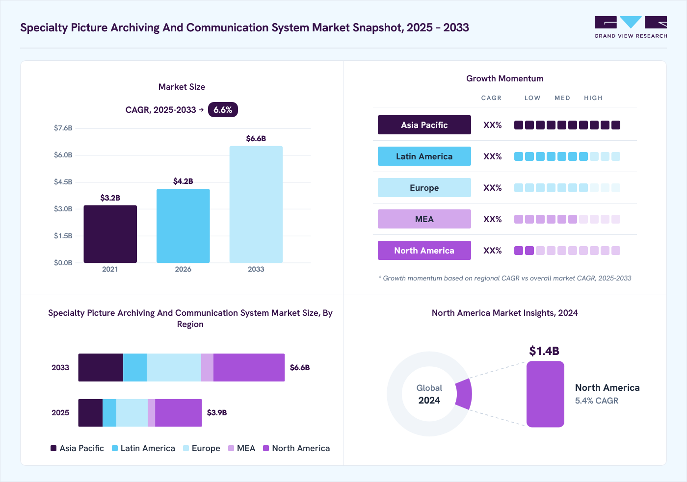 Specialty picture archiving and communication system market overview: Grand View Research estimates the global market size at USD 3.7 billion in 2024, projected to grow from USD 4.2 billion in 2026 to USD 6.6 billion by 2033 at a 6.6% CAGR, with regional growth momentum.