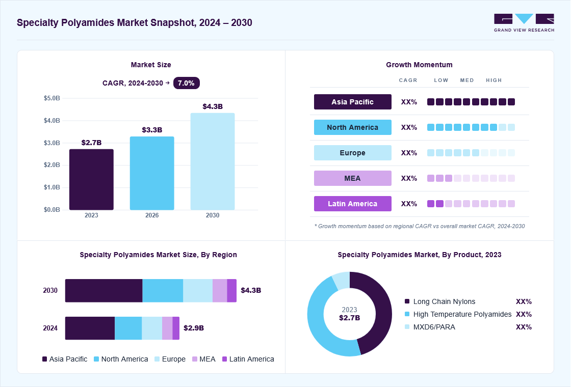 Specialty polyamides market overview: Grand View Research estimates the global market size at USD 2.7 billion in 2023, projected to grow from USD 3.2 billion in 2026 to USD 4.3 billion by 2030 at a 7.0% CAGR, with regional growth momentum.