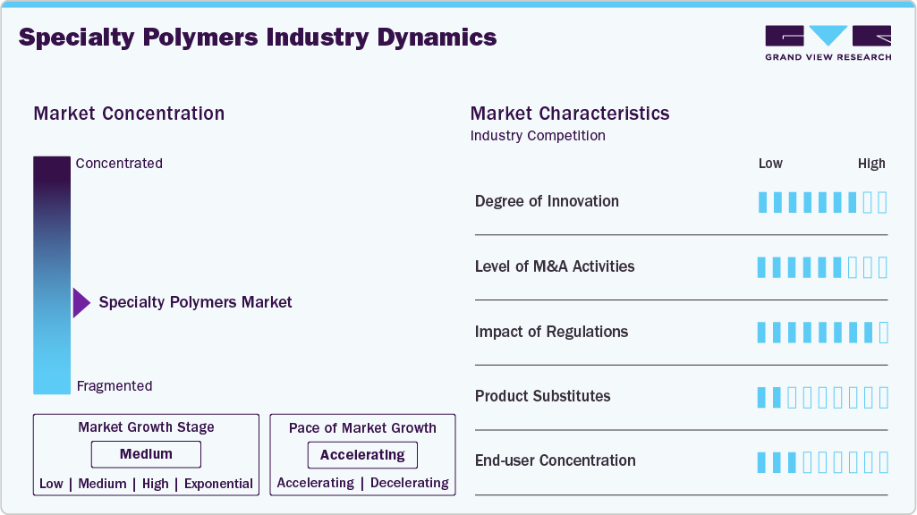 Specialty Polymers Industry Dynamics