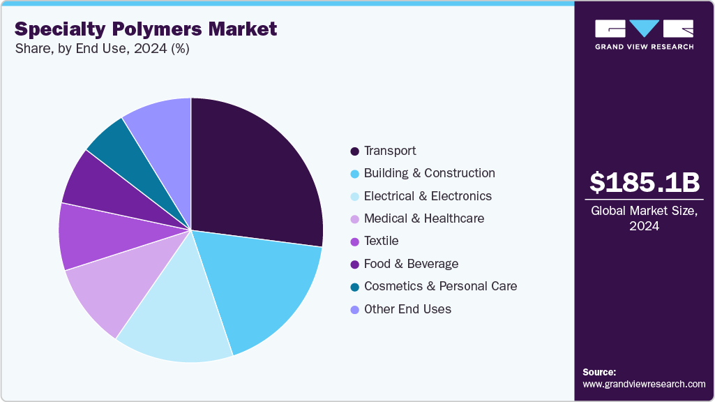 Specialty Polymers Market Share