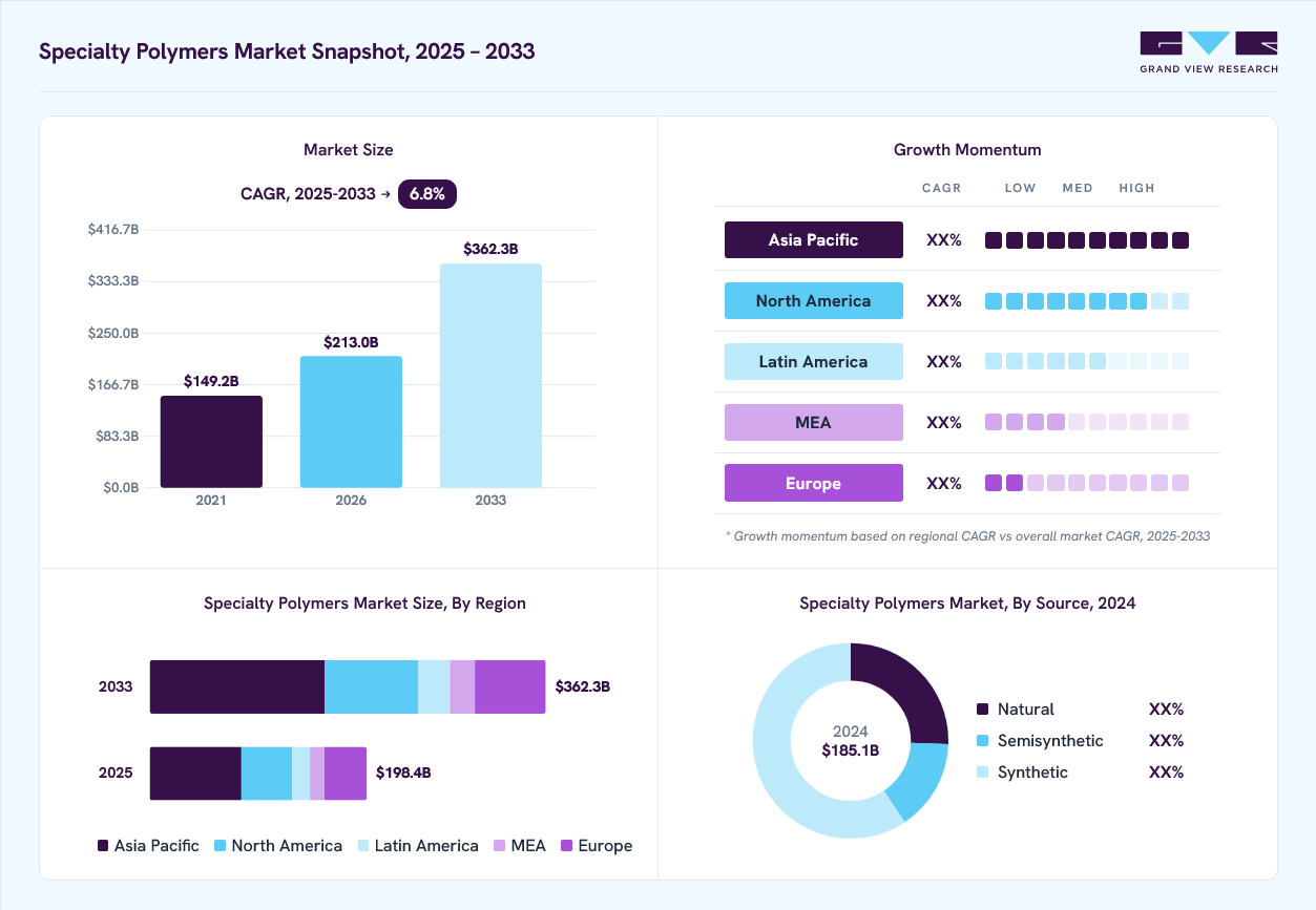 Specialty polymers market overview: Grand View Research estimates the global market size at USD 185.1 billion in 2024, projected to grow from USD 213 billion in 2026 to USD 362.3 billion by 2033 at a 6.8% CAGR, with regional growth momentum.