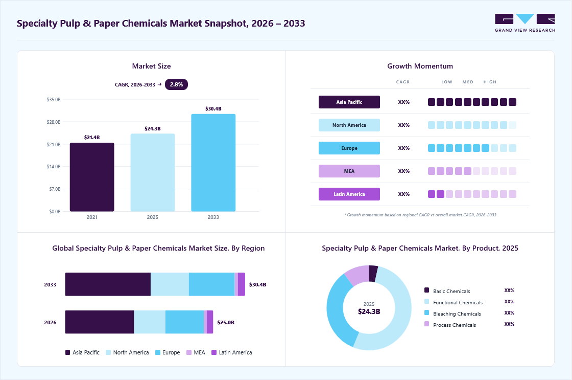 Specialty pulp & paper chemicals market overview: Grand View Research estimates the global market size at USD 24.26 billion in 2025, projected to grow from USD 25.03 billion in 2026 to USD 30.42 billion by 2033 at a 2.8% CAGR, with regional growth momentum.