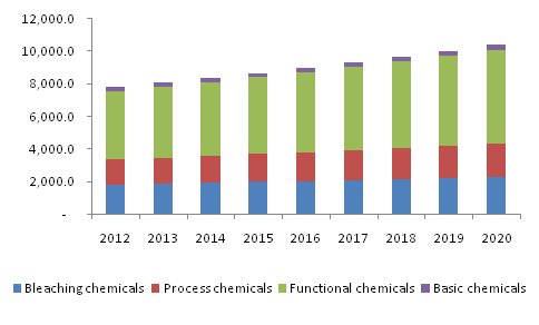 Europe specialty pulp and paper chemicals market, by products, 2012 - 2020 (USD Million)