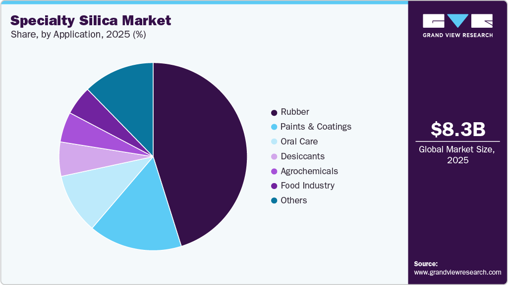 Specialty Silica Market Share