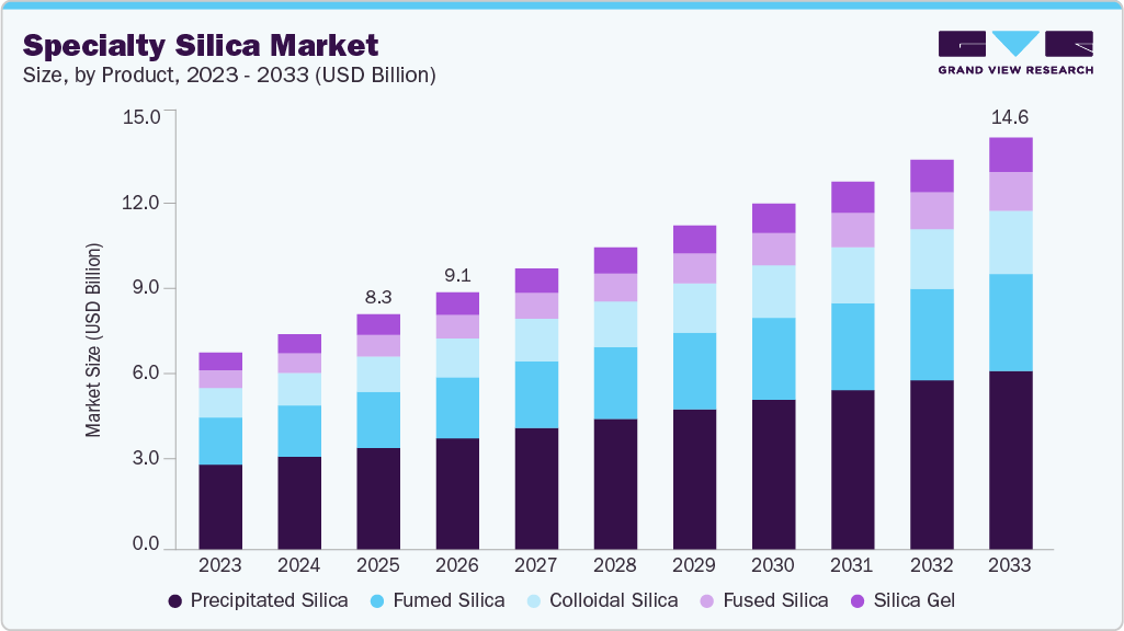 Specialty silica market size and growth forecast (2023-2033)
