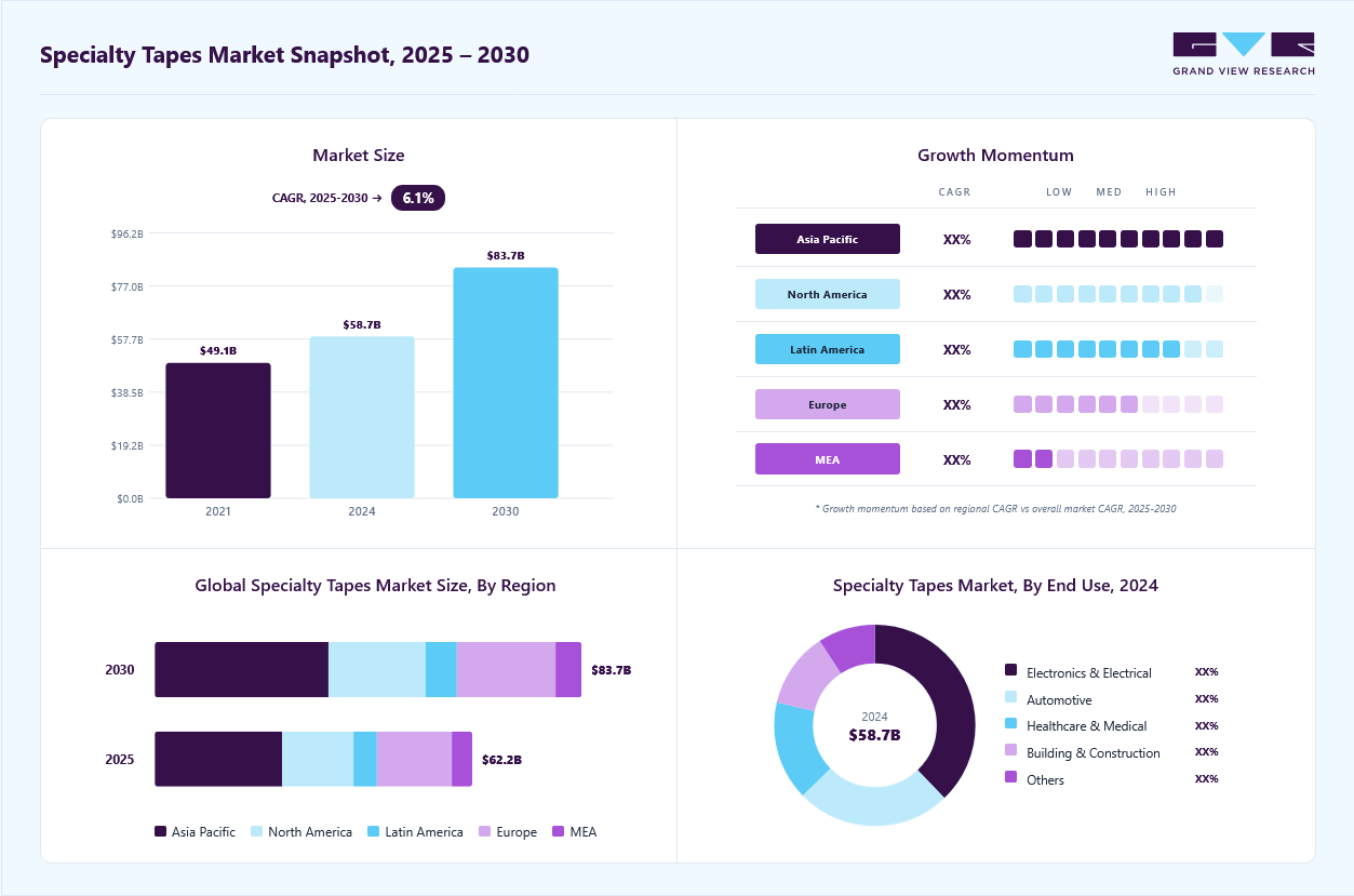 Specialty tapes market overview: Grand View Research estimates the global market size at USD 58.7 billion in 2024, projected to grow from USD 62.2 billion in 2025 to USD 83.7 billion by 2030 at a 6.1% CAGR, with regional growth momentum.