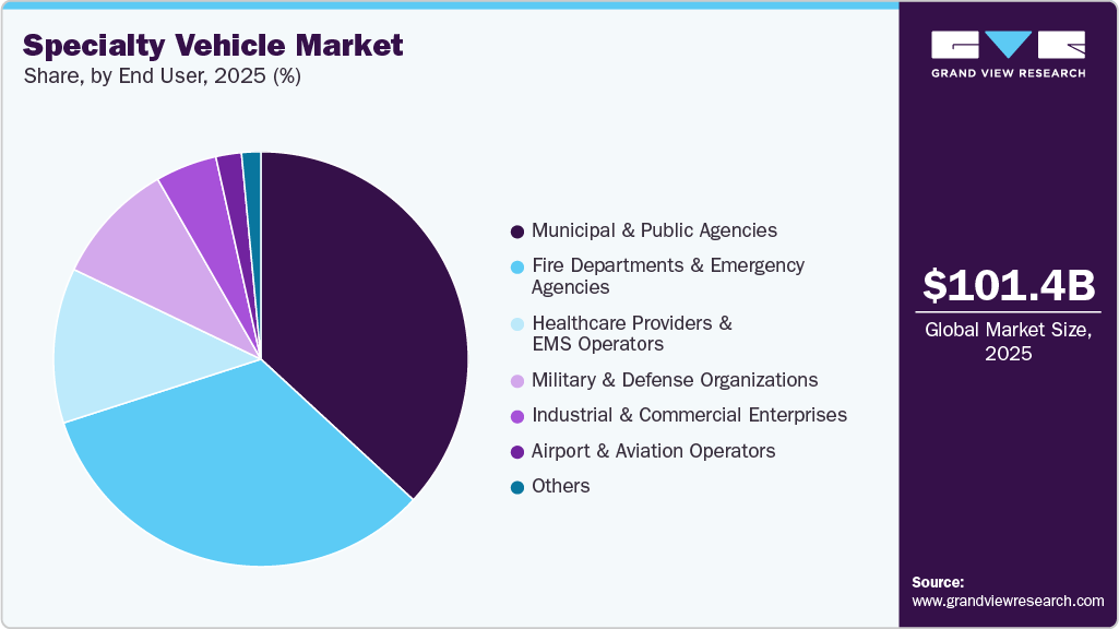 Specialty Vehicle Market Share
