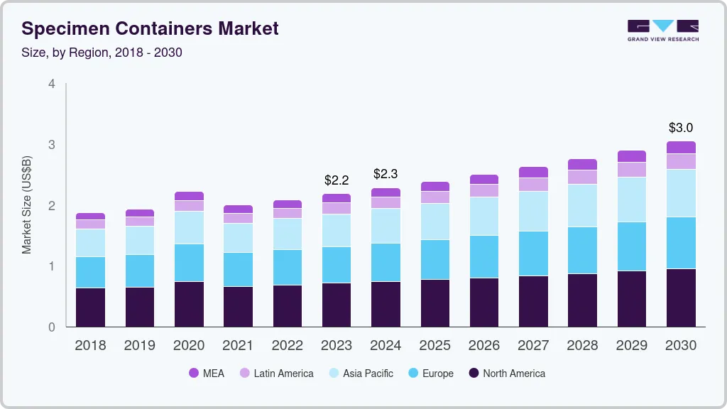 Specimen containers market size by region, and growth forecast (2018-2030)