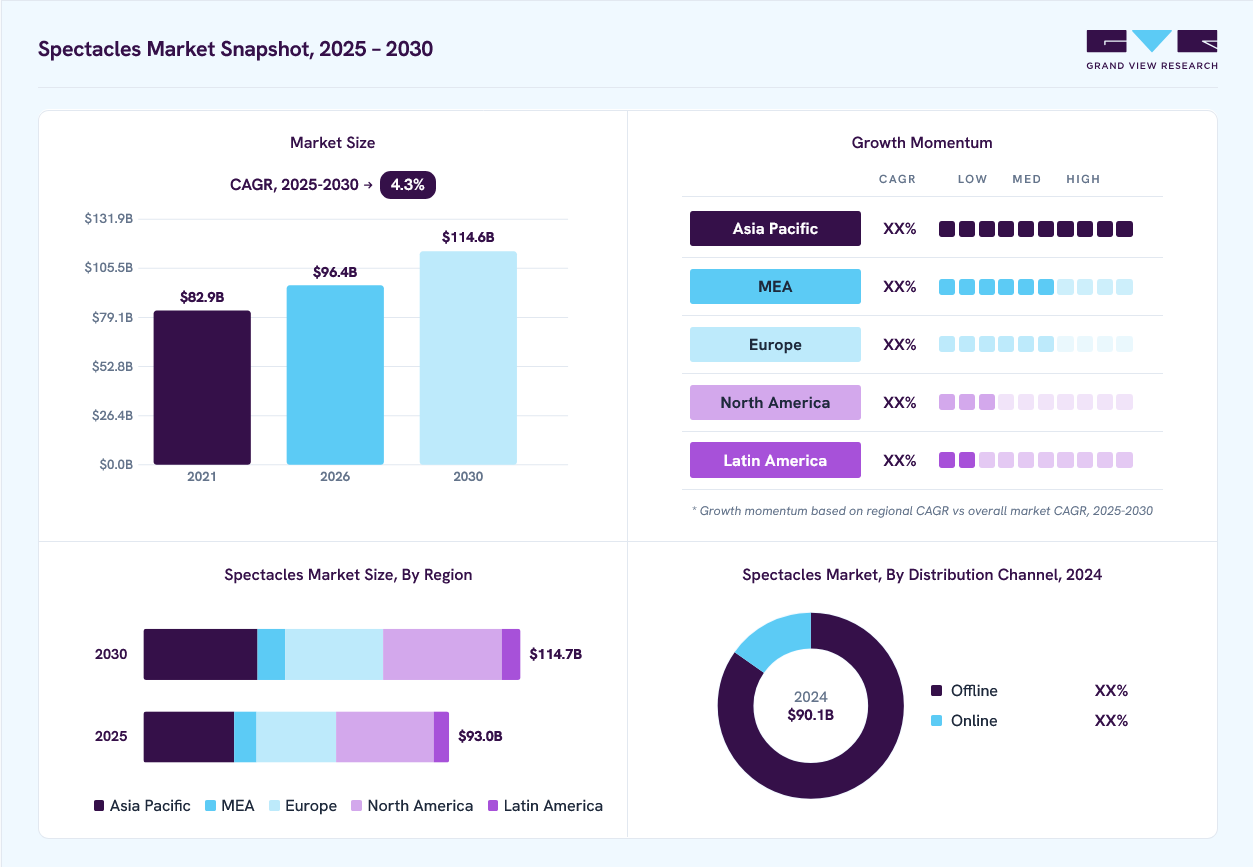 Spectacles market overview: Grand View Research estimates the global market size at USD 90.1 billion in 2024, projected to grow from USD 96.4 billion in 2026 to USD 114.6 billion by 2030 at a 4.3% CAGR, with regional growth momentum.