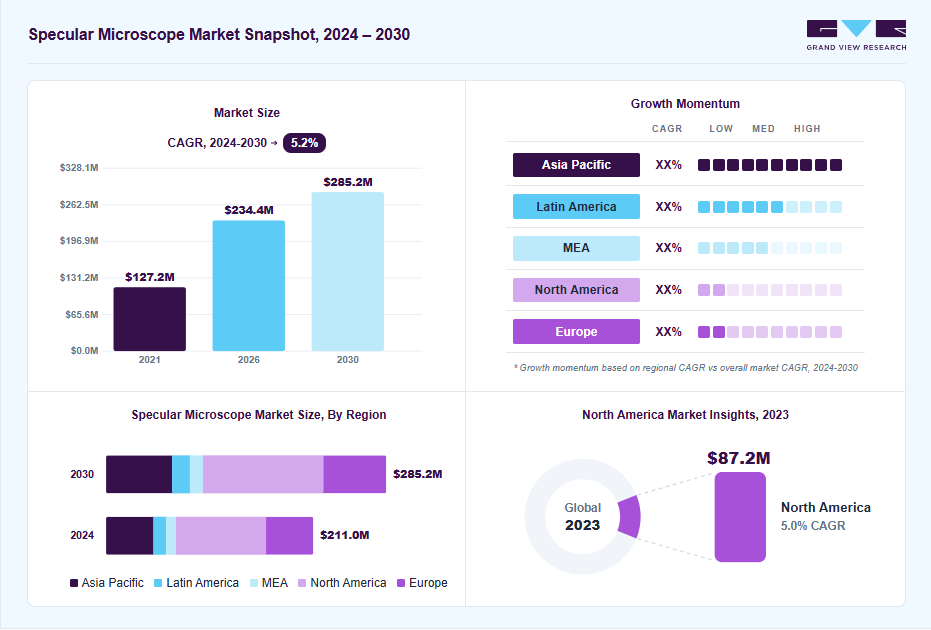 Specular microscope market overview: Grand View Research estimates the global market size at USD 199.8 million in 2023, projected to grow from USD 234.4 million in 2026 to USD 285.2 million by 2030 at a 5.2% CAGR, with regional growth momentum.