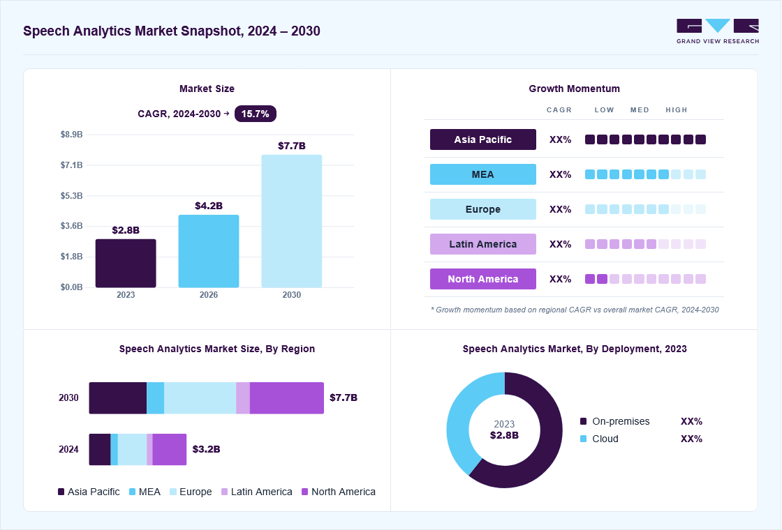 Speech analytics market overview: Grand View Research estimates the global market size at USD 2.8 billion in 2023, projected to grow from USD 4.2 billion in 2026 to USD 7.7 billion by 2030 at a 15.7% CAGR, with regional growth momentum.