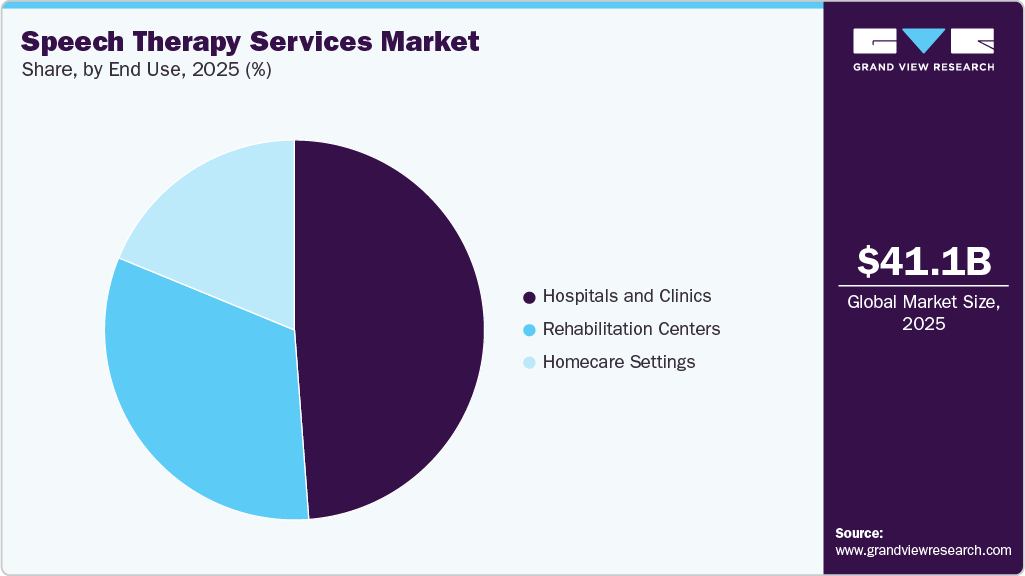 Speech Therapy Services Market Share Speech Therapy Services Market Share