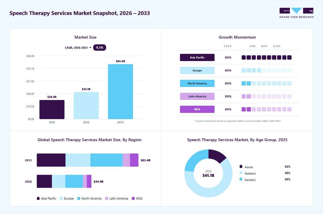 Speech therapy services market overview: Grand View Research estimates the global market size at USD 41.1 billion in 2025, projected to grow from USD 44.9 billion in 2026 to USD 83.4 billion by 2033 at a 9.3% CAGR, with regional growth momentum.