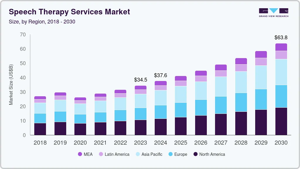 Speech therapy services market size by region, and growth forecast (2024-2030)