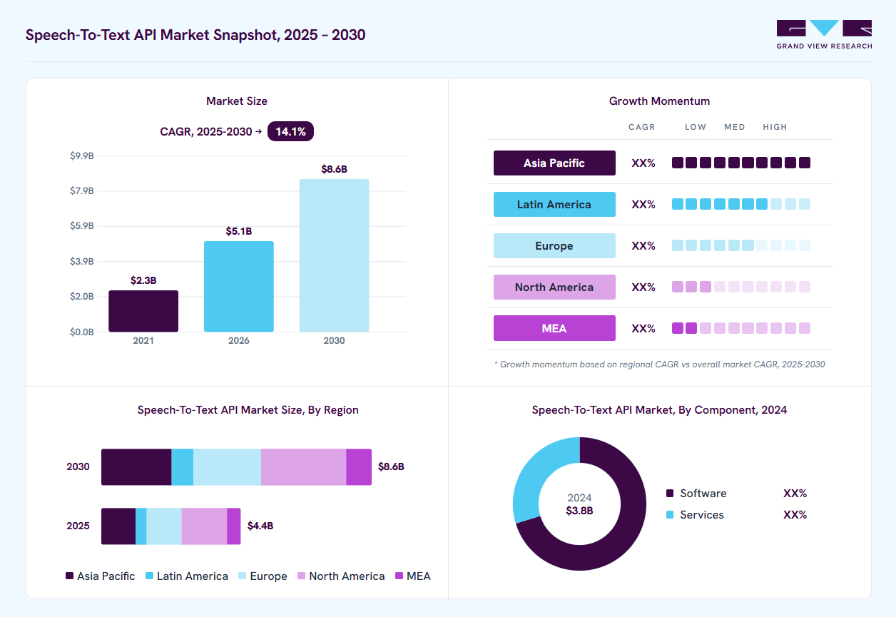 Speech-to-text API market overview: Grand View Research estimates the global market size at USD 3.8 billion in 2024, projected to grow from USD 5.1 billion in 2026 to USD 8.6 billion by 2030 at a 14.1% CAGR, with regional growth momentum.