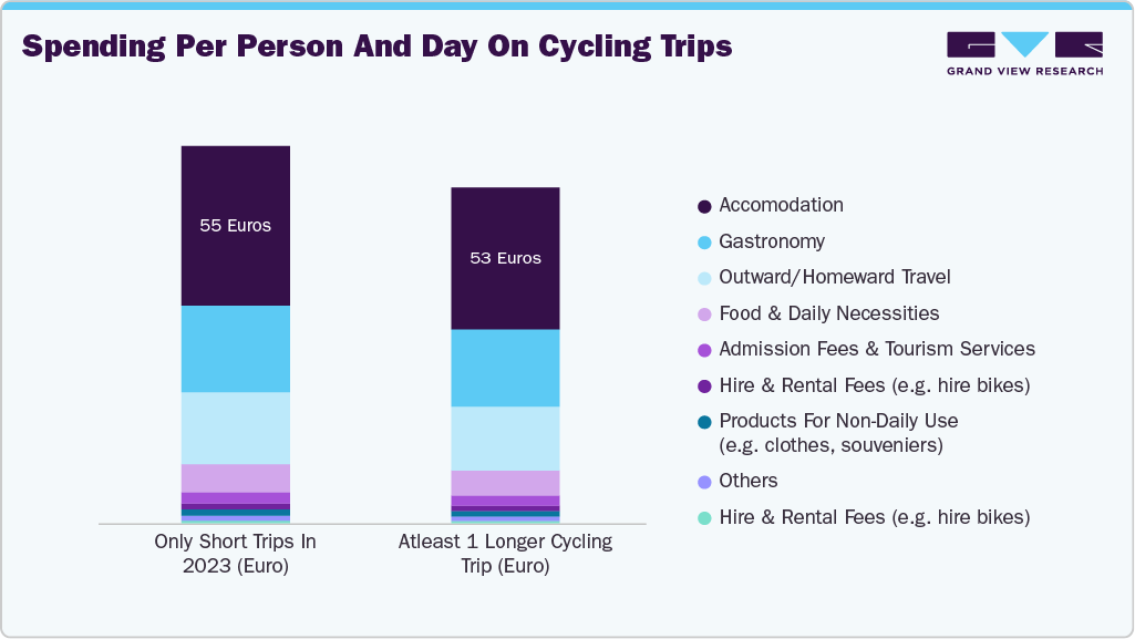 Spending Per Person And Day On Cycling Trips Spending Per Person And Day On Cycling Trips