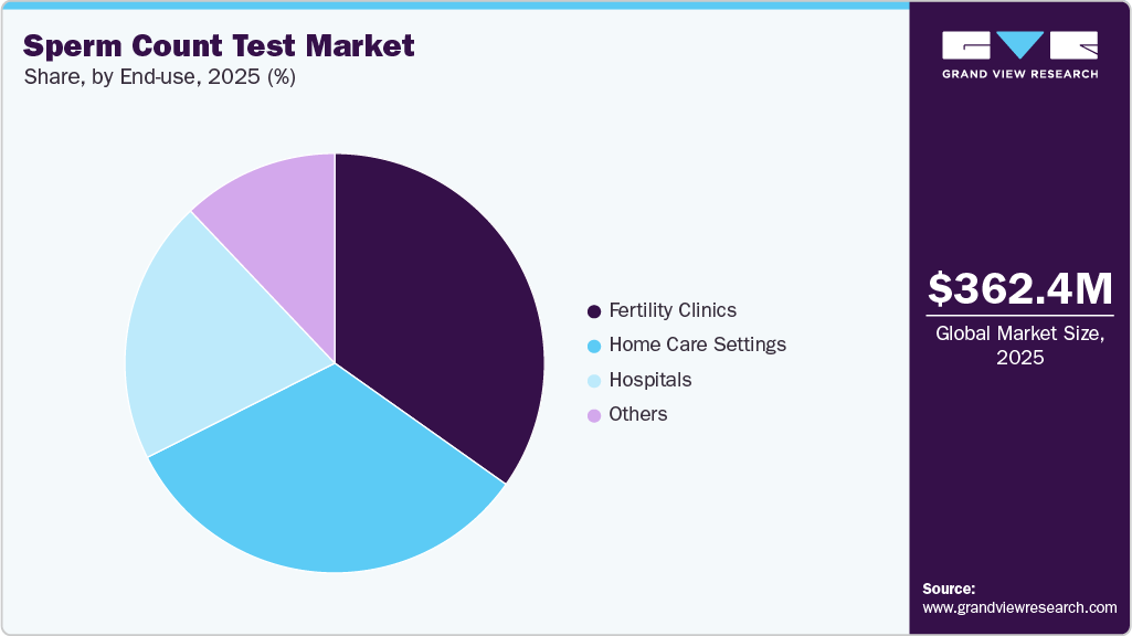 Sperm Count Test Market Share Sperm Count Test Market Share