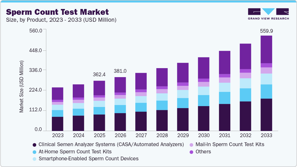 Sperm Count Test market size and growth forecast (2023-2033) Sperm Count Test market size and growth forecast (2023-2033)