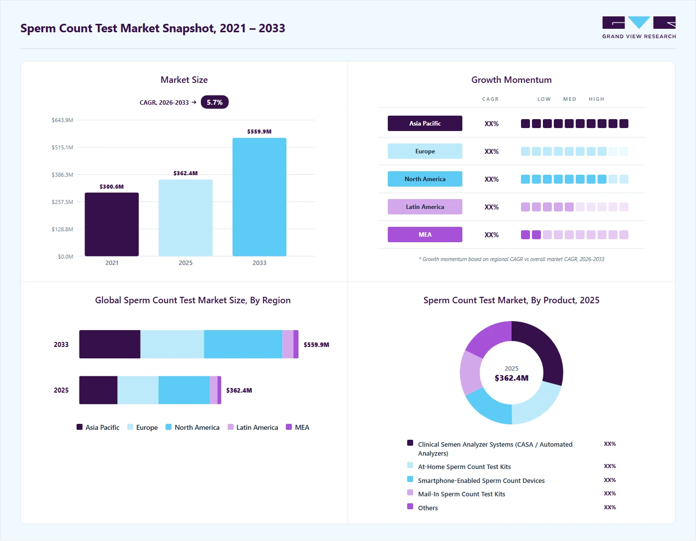 Sperm count test market overview highlighting global market size in 2025 (USD 362.39 Million), revenue forecast for 2033 (USD 559.89 Million), growth trends (CAGR 5.65% from 2026 to 2033), and regional growth momentum