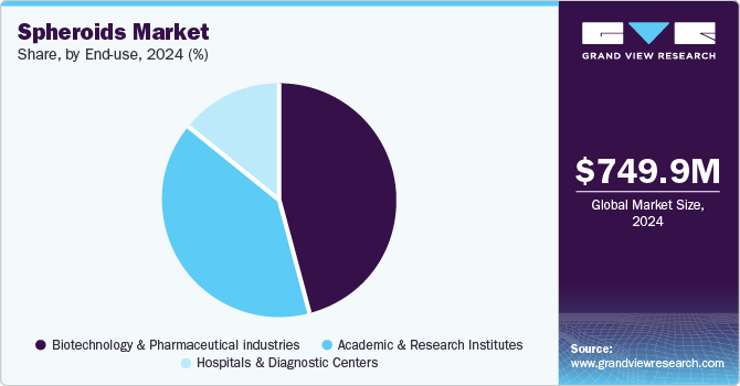Spheroids Market Share, By End Use, 2024 (%) Spheroids Market Share, By End Use, 2024 (%)