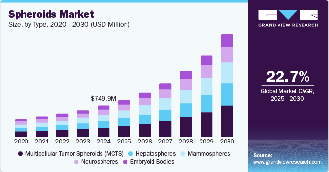 Spheroids Market Size, By Type, 2020 - 2030 (USD Million) Spheroids Market Size, By Type, 2020 - 2030 (USD Million)