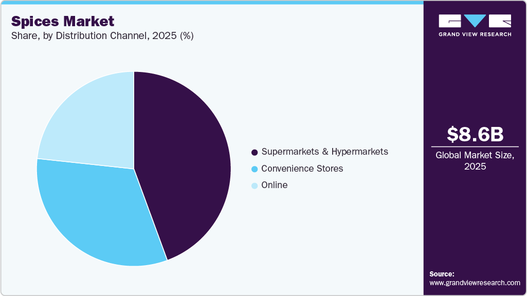 Spices Market Share Spices Market Share