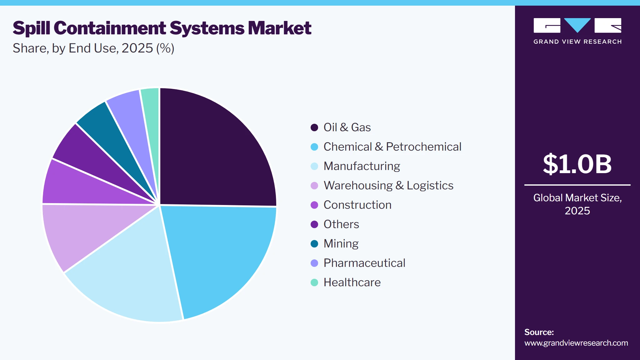 Spill Containment Systems Market Share