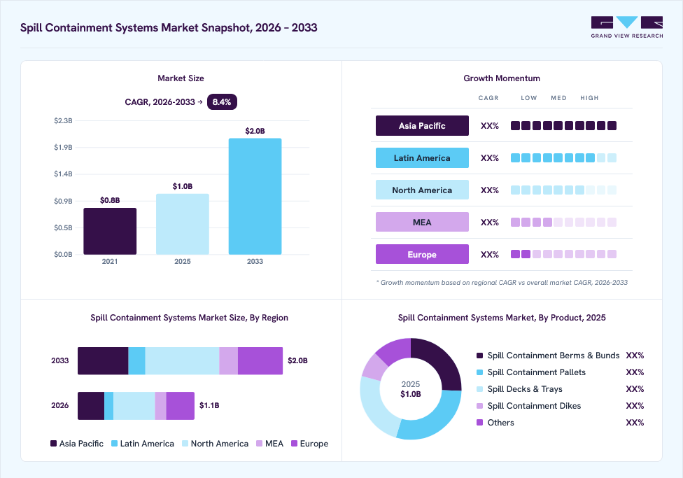 Spill Containment Systems market overview: Grand View Research estimates the global market size at USD 1.0 billion in 2025, projected to grow from USD 1.1 billion in 2026 to USD 2.0 billion by 2033 at a 8.4% CAGR, with regional growth momentum.